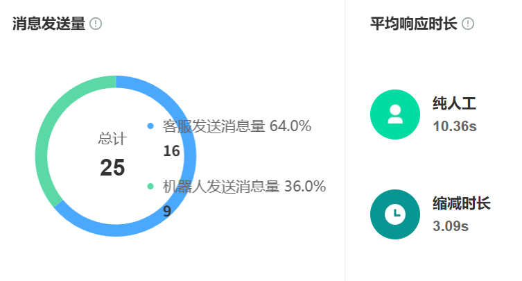 新手客服培训周期长？AI训练场3天速成方案解析！从传统“传帮带”带智能仿真训：解析晓多AIGC大模型如何将培训周期从30天压缩至72小时！