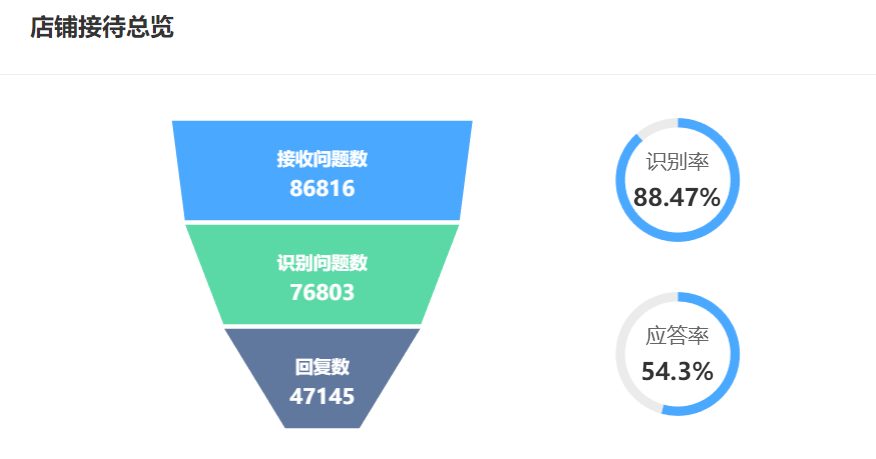 智能客服让您的店铺24小时不打烊！自动处理重复咨询，客服成本直降！智能客服：让您的店铺24小时不打烊的终极解决方案
