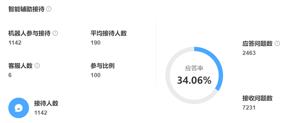 智能客服比人工回复更快更聪明！上下文连贯对话，买家体验提升3倍！0.3秒极速响应！智能客服让买家体验飙升300%，转化率翻3倍！