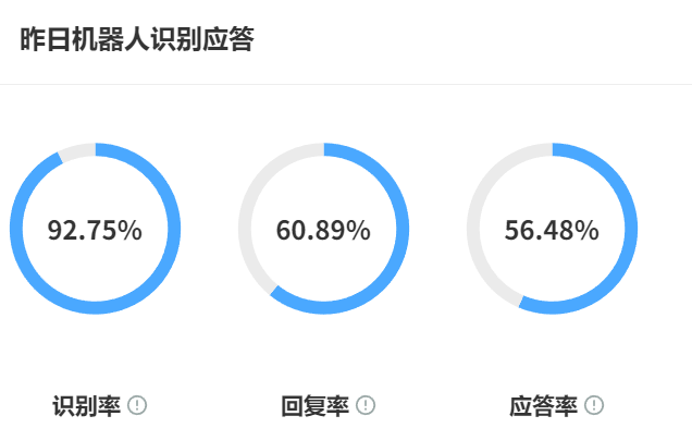 AI机器人如何训练？智能客服在电商场景真的更高效吗？晓多科技92%意图识别准确率背后的技术突围与实战成效解析！