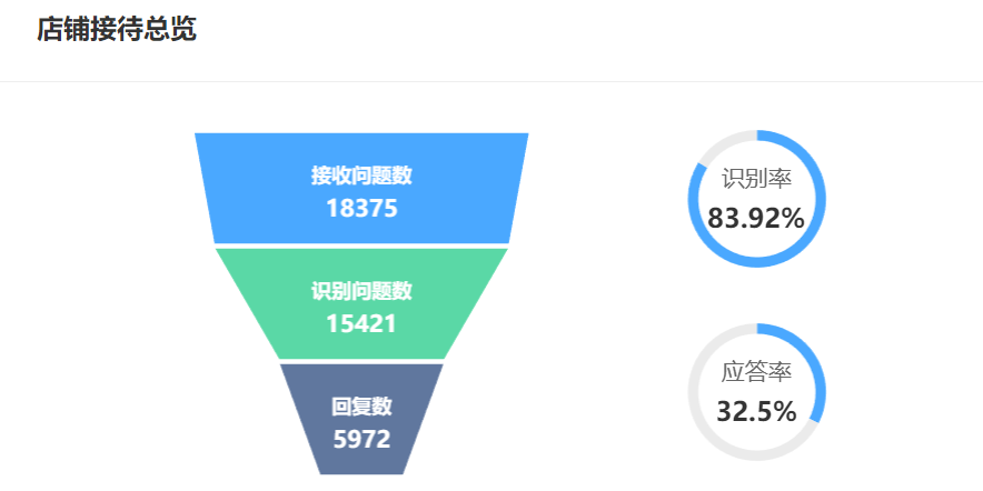 客户回答重复问题太占人力？智能客服自动处理+转人工率≤10%，释放人力！告别重复咨询困扰！智能客服自动拦截常见问题，释放团队创造力！