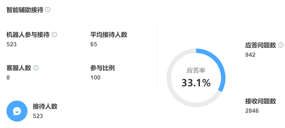 智能客服效率王让你告别低效人工！AI自动处理重复问题，团队效率翻倍！1个AI=5个客服！晓多智能客服自动拦截80%重复问题，团队效率直接翻倍！