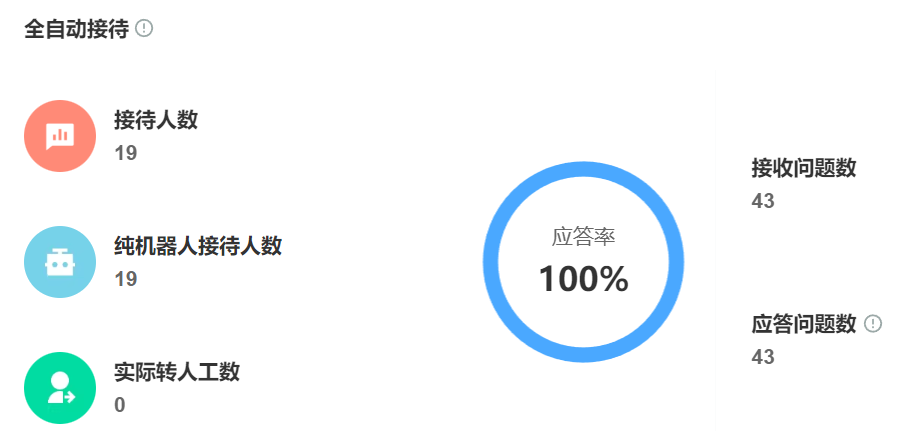 智能客服效率王让你告别低效人工！AI自动处理重复问题，团队效率翻倍！1个AI=5个客服！晓多智能客服自动拦截80%重复问题，团队效率直接翻倍！