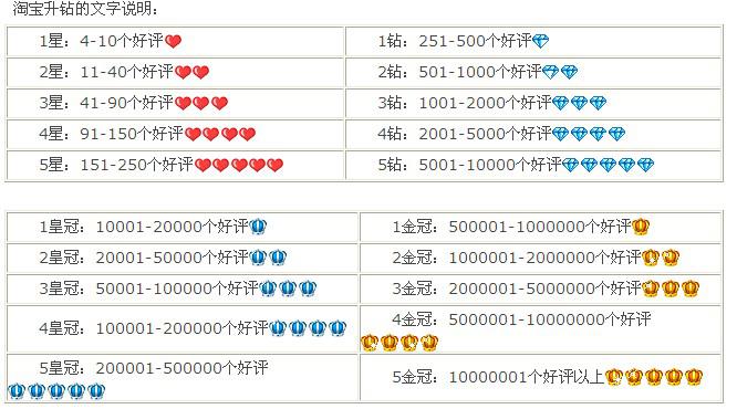 淘宝一个钻值多少？两个钻石是啥等级？信誉体系运作逻辑大揭秘！