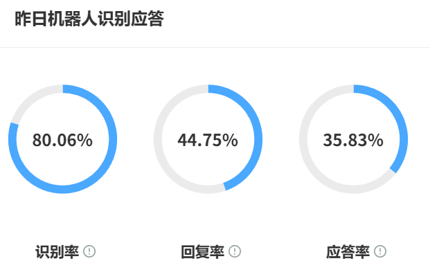 AI智能客服如何替代人工？它的工单处理效率是人工的几倍？从工单处理到情感识别，智能客服三大技术支点推动行业价值链重构！
