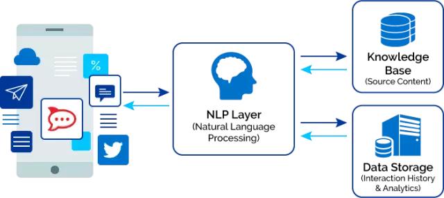自然语言处理（NLP）技术驱动 AI 客服革命：三大核心突破与多行业智能服务升级