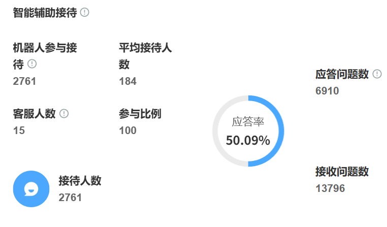 AI机器人如何提升客服效率？其核心功能能否替代人工？从拦截率到情感沟通瓶颈，解密人机协同最优解与未来岗位重构！