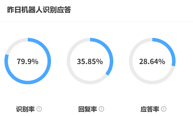 客服机器人的技术原理是什么？深入拆解NLP中枢、RPA引擎与动态知识库实现即时响应率，并释放人力攻坚高价值咨询！