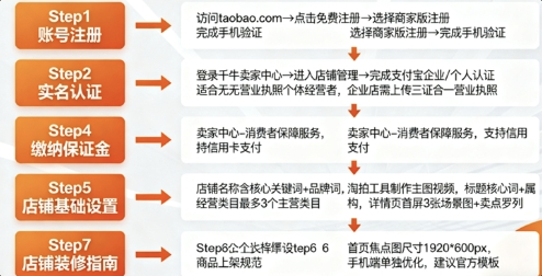 注册淘宝店铺需要多少钱？如何注册淘宝卖家店铺？这里提供费用详解+注册全流程！