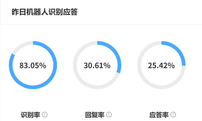 AI客服机器人公司排名靠前有哪些？图解三大技术厂商核心优势对比！晓多、阿里云、腾讯云实测数据解析，从响应速度到场景适配的深度横评！