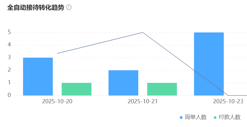客服机器人怎样处理高频咨询？AI助手如何3秒响应降低人工成本？从智能分流到人机协同，一场将响应时间压至3秒、成本直降的客服效率革命！