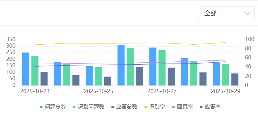 智能客服解决方案如何降低人工成本？它能处理多少比例的常见问题？基于四层降本架构与企业实践案例，解析AI如何重构客户服务效能边界！