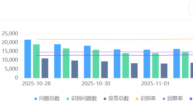 客服机器人在电商中的作用？AI助手怎样自动催付提升成交额？晓多AI实战数据显示：转化率提升至行业平均水平1.8倍！