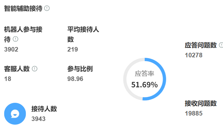 客服机器人如何应对促销高峰？AI如何自动催付提升成交率？实战数据显示：人机协同模式助力单日处理千万级咨询，实现15%的成交增长！