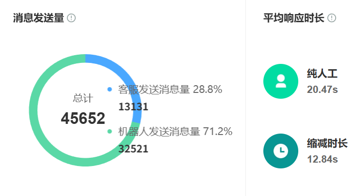 客服机器人如何应对促销高峰？AI如何自动催付提升成交率？实战数据显示：人机协同模式助力单日处理千万级咨询，实现15%的成交增长！
