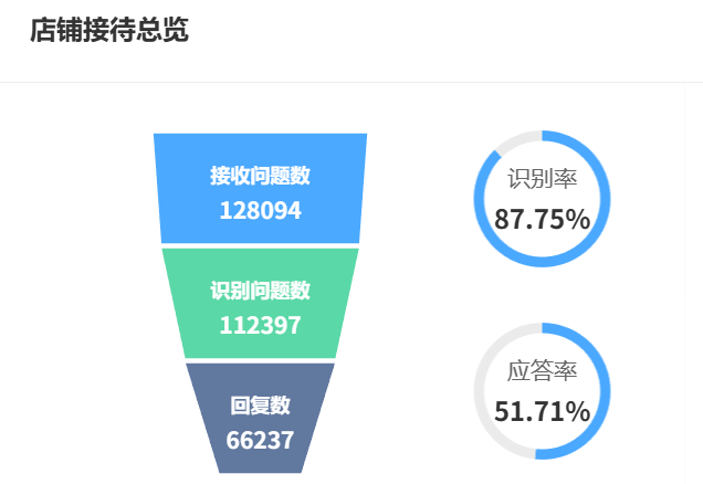大促时客服机器人会崩吗？AI怎样万级并发还秒回消息？头部电商实战显示机器人独立接待率达81.7%，满意度提升！