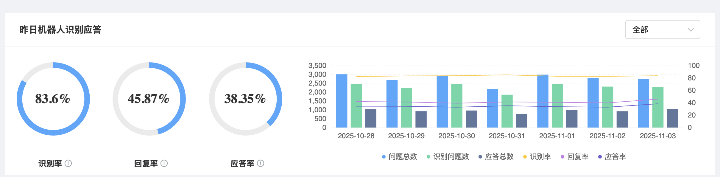 淘宝的平均响应率是多少？如何提升响应率？从智能客服设置到客服团队管理，解决回复慢、漏回复难题，打造高效店铺！