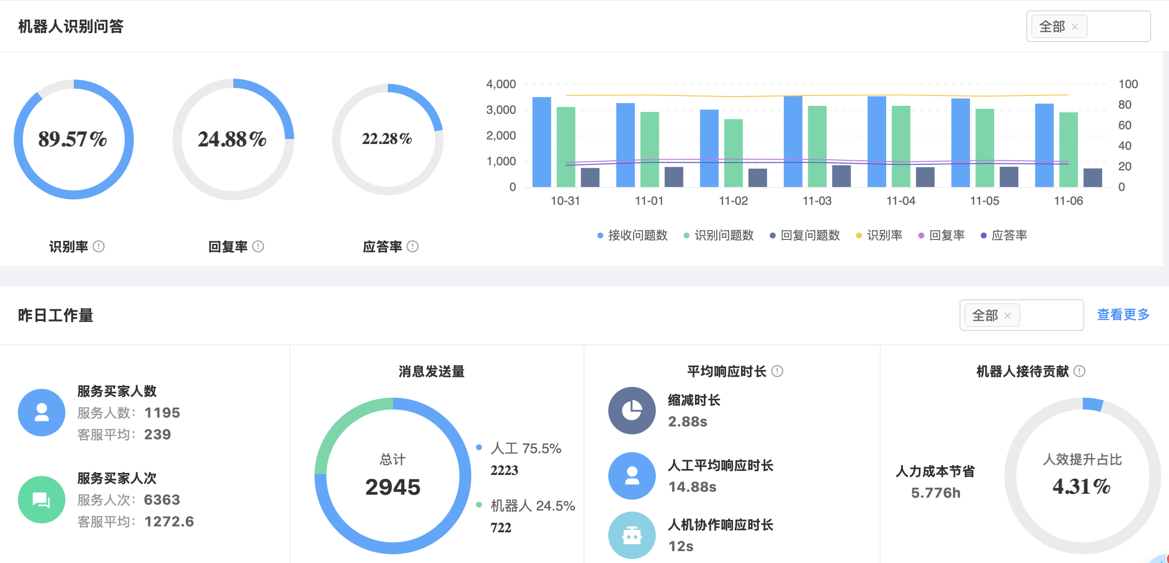 智能客服系统贵不贵？一般如何收费？人力成本直降30%与销售额增长22%的破局之道，智能客服投入产出比的真实数据揭秘！