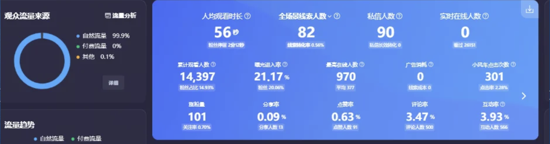开通淘宝直播需要多少费用？直播技巧有哪些？从0开通到专业运营，实现直播效能倍增的完整实操体系