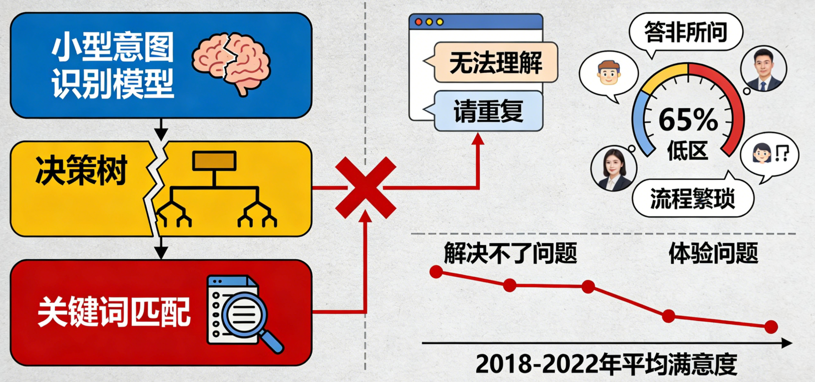 聊天机器人升级LLM后，满意度从75%提升到96%！