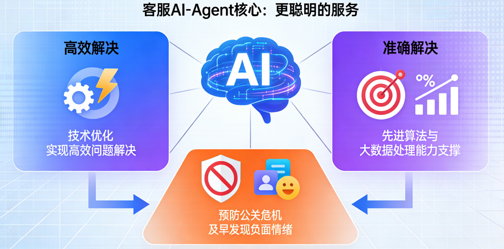 客服AI-Agent是让服务更聪明还是更贴心？如何平衡效率与关怀？双重角色深度解析：智能处理与人性化设计的融合策略| 客服服务营销数智化洞察_晓观点