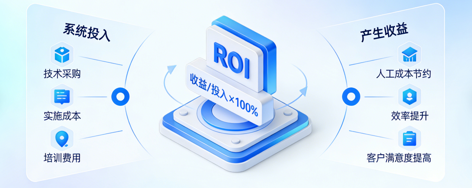 智能客服系统ROI计算器：在线测算回本周期| 客服服务营销数智化洞察_晓观点