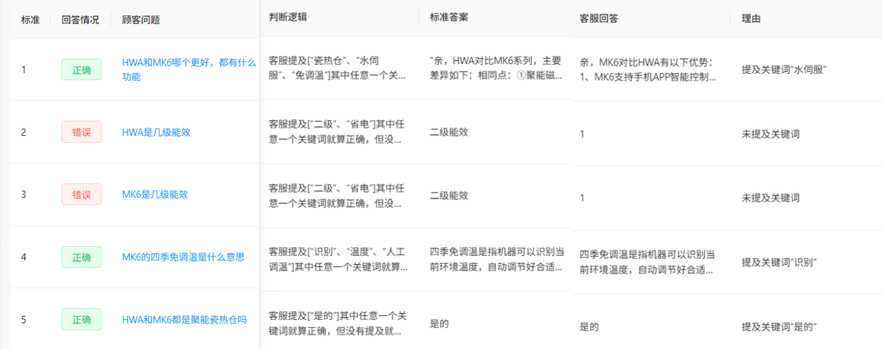 AI训练场的数据可视化易管理吗？能有效量化双十二多店客服绩效吗？