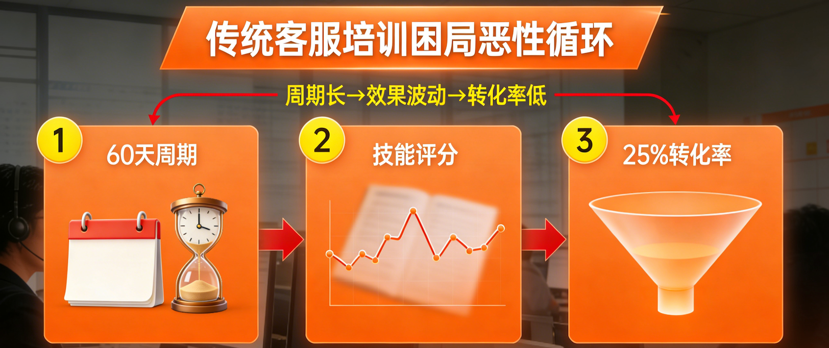 AI训练场如何解决传统客服培训痛点？实战效果怎么样？对比传统培训三大困局，揭秘AI-Agent如何缩短周期、提升技能转化！