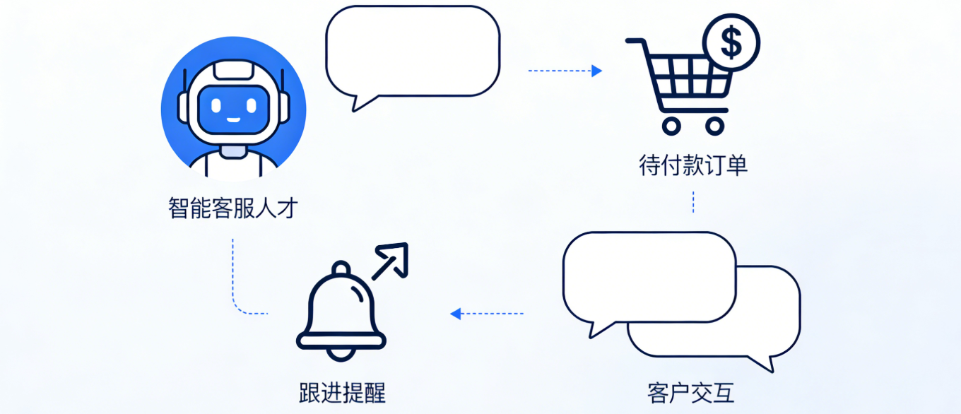 智能客服 Agent 能跟进待付款客户吗？可以实时展示付款标签提醒吗？