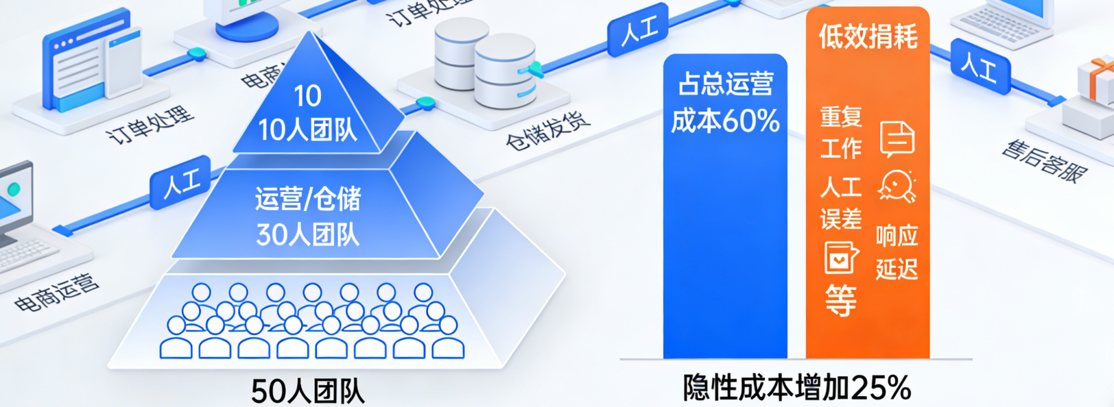 AI客服如何重塑客服成本结构？电商运营人工客服成本飙涨？释放人力专注高价值客户，将客服效率提升80%，转化率拉升15% |  客服服务营销数智化洞察_晓观点