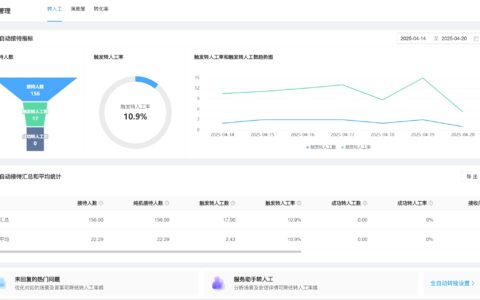 年轻人不愿做客服？晓多AI 7×24小时值守，人力成本直降60%！
