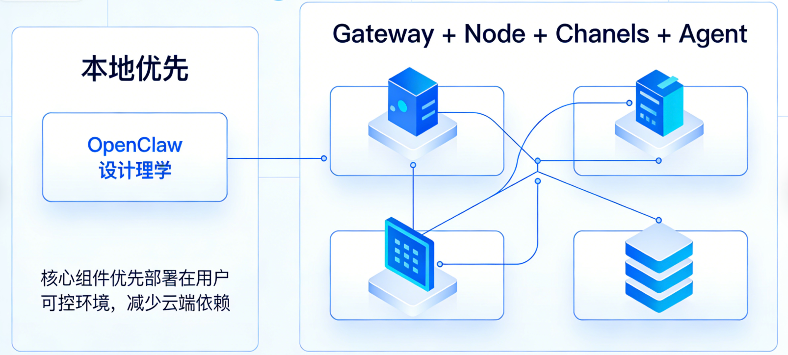 OpenClaw 的技术架构到底强在哪？本地优先 Agent 是如何运行的？