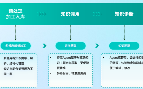 知识库越用越乱？客服总被问倒？语流Agent智能体让回复自带“说明书”！