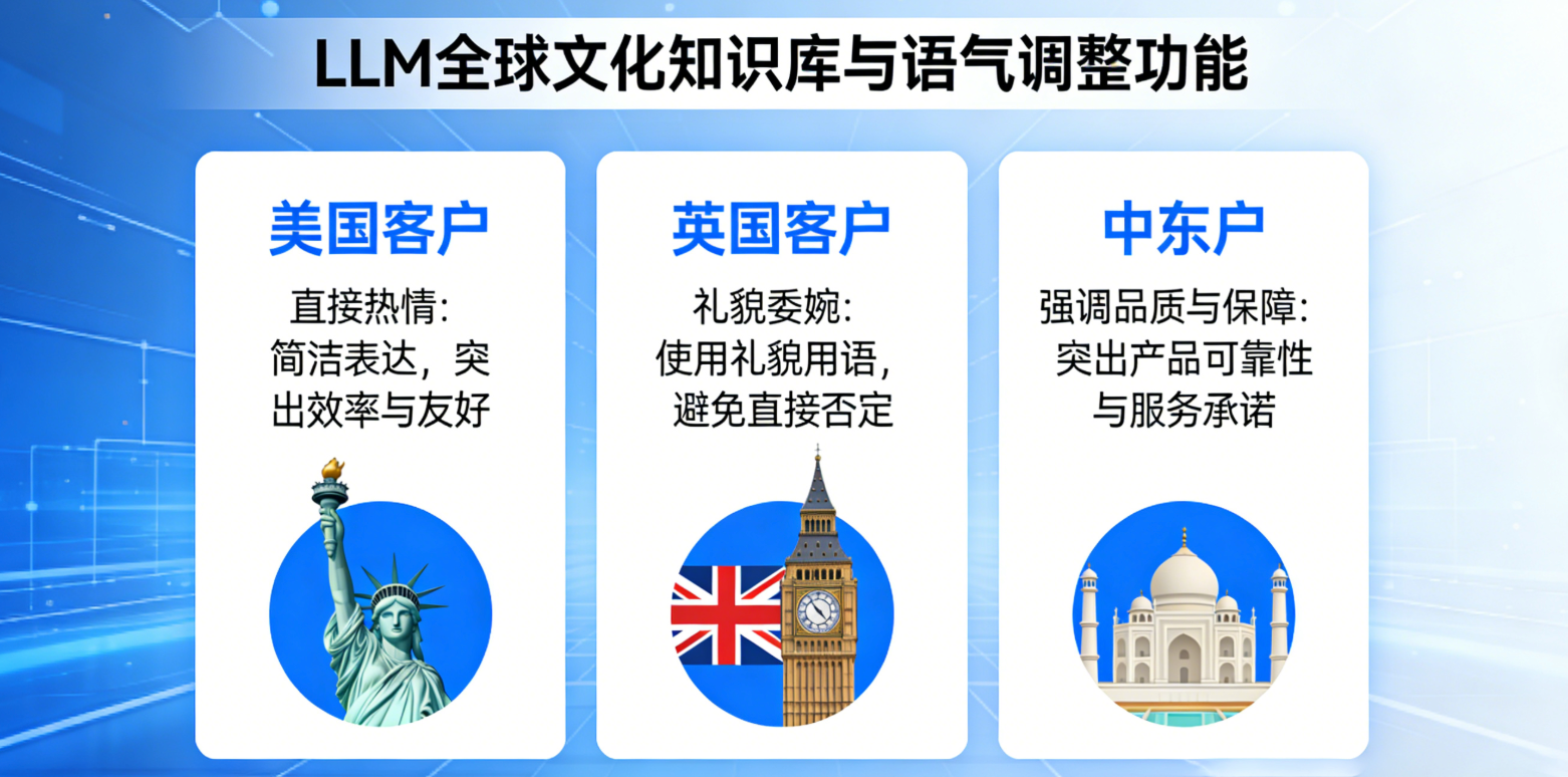 LLM智能助理能做跨境转化率数据分析吗？能优化英文咨询的成交话术吗？