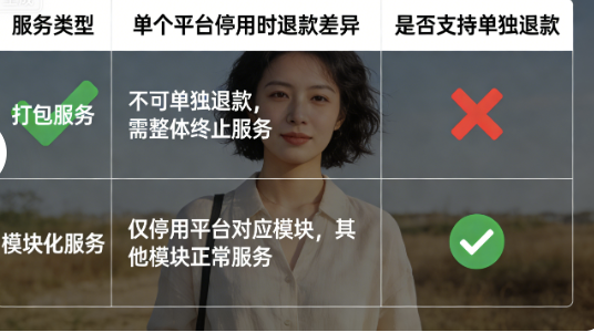 多平台客服外包退款怎么算?单个平台停用能单独退吗?2026权益保障指南!