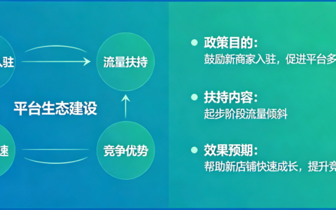 速卖通新店铺能否享受平台流量扶持？如何最大化获取扶持资源？完善信息+优化标题+参与活动+优质服务，新店起步流量倾斜全拆解！