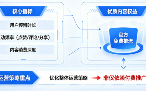 抖音不投Dou+怎么爆火？0元推流的爆款选题技巧是什么？剧情号合作+实惠/欢乐/创意选题，精准触达用户痛点，实测自然流量暴涨300%！