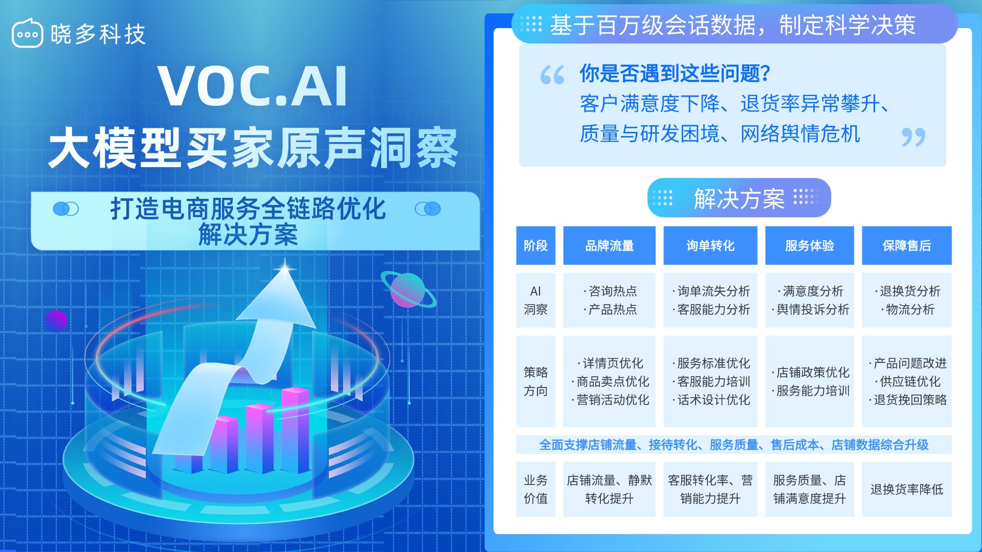 电商口碑复盘效率低？VOC.AI自动生成报告+数据分析+优化策略三步走！