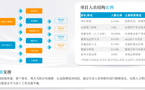 中小电商客服外包哪家性价比高？数智化BPO服务商，低成本打造专业团队